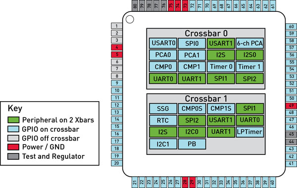 The patented Crossbar technology in Silicon Labs' new Precision32 family Silicon Labs’ new Precision32